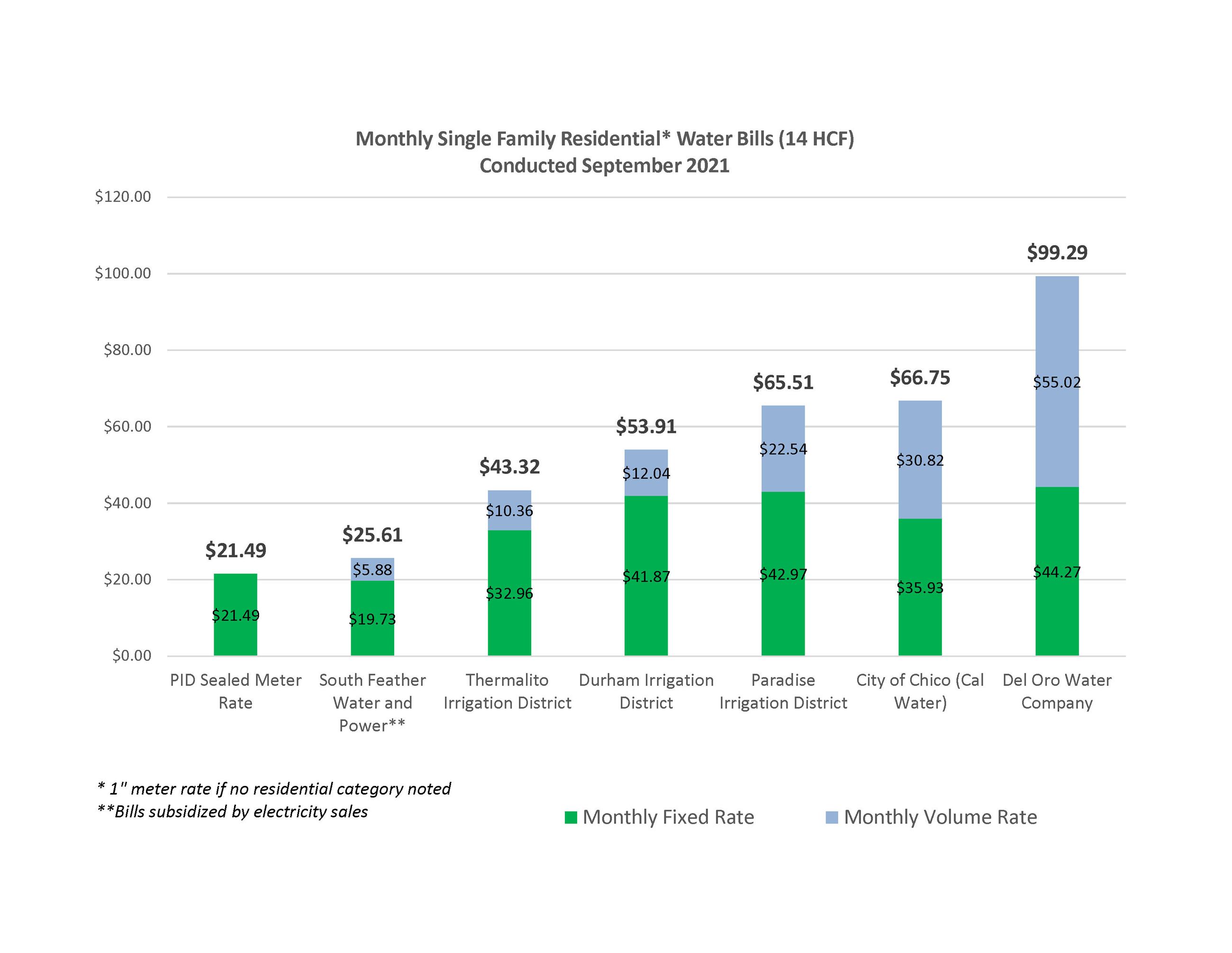 Bar Graph Comparing Monthly Single Family Residential Water Bills